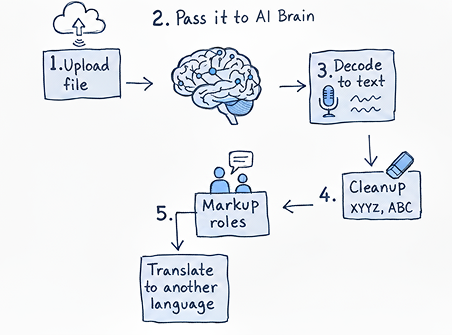 Audio Transcription Service